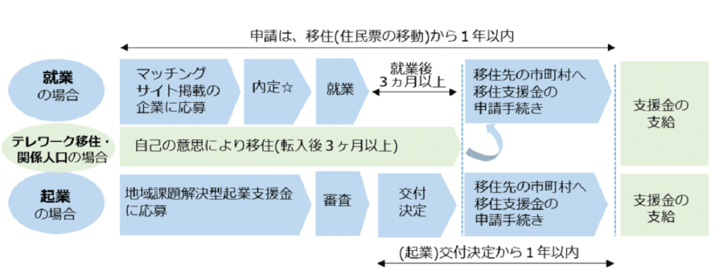 北海道移住支援金