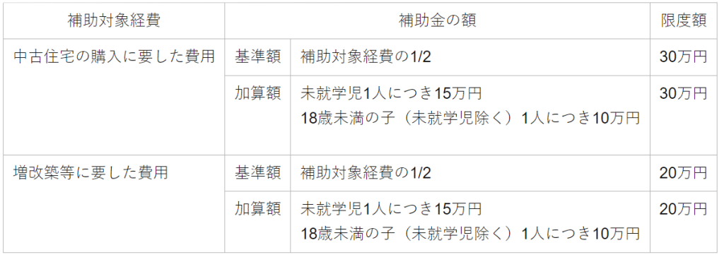 移住・定住促進住宅取得費等補助金について