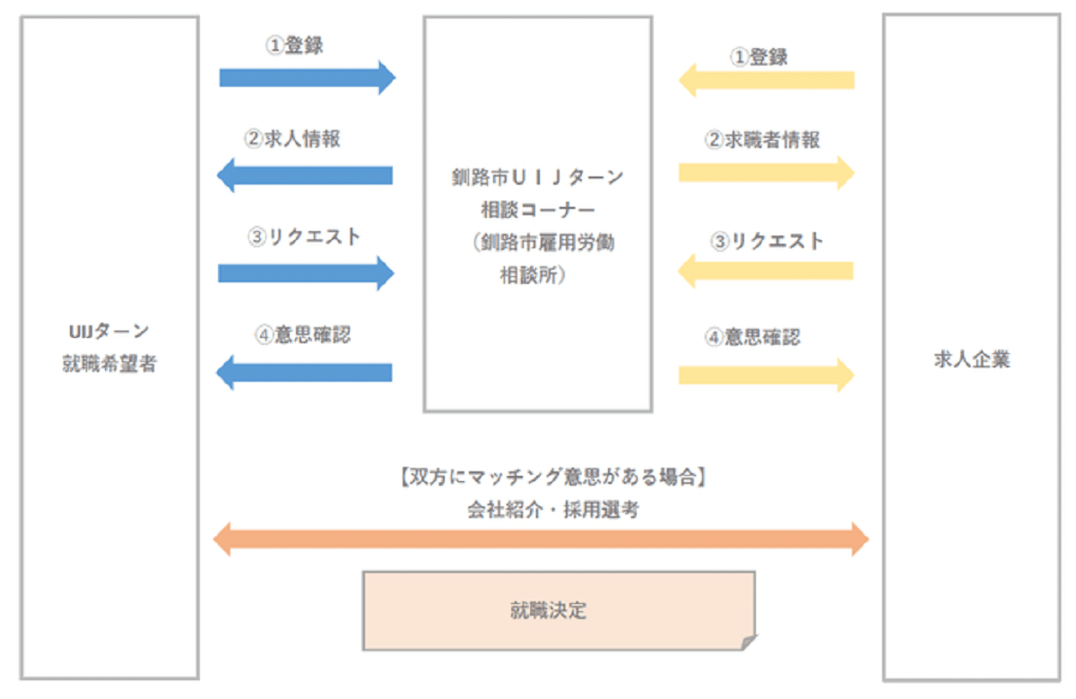 釧路市UIJターン就職マッチング