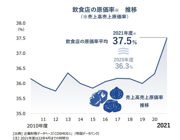 飲食店の原価率の推移