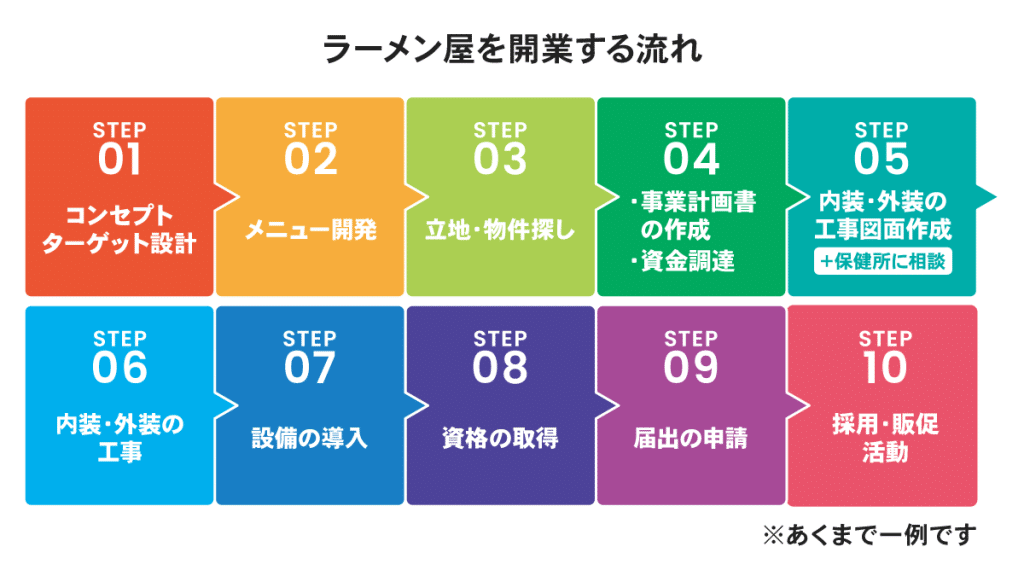 ラーメン屋の開業で絶対押さえたい基本の流れ｜開業資金を抑えるコツと 