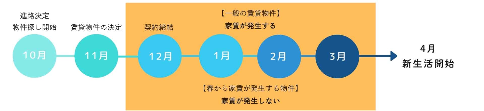 賃貸物件契約タイムライン