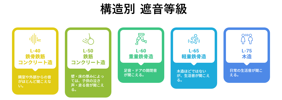 構造別 遮音等級