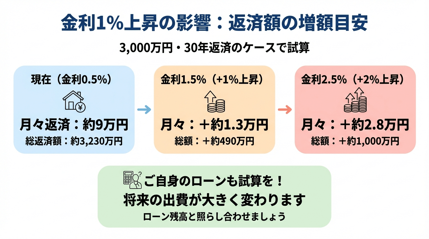 金利が1％上昇した時の増額目安