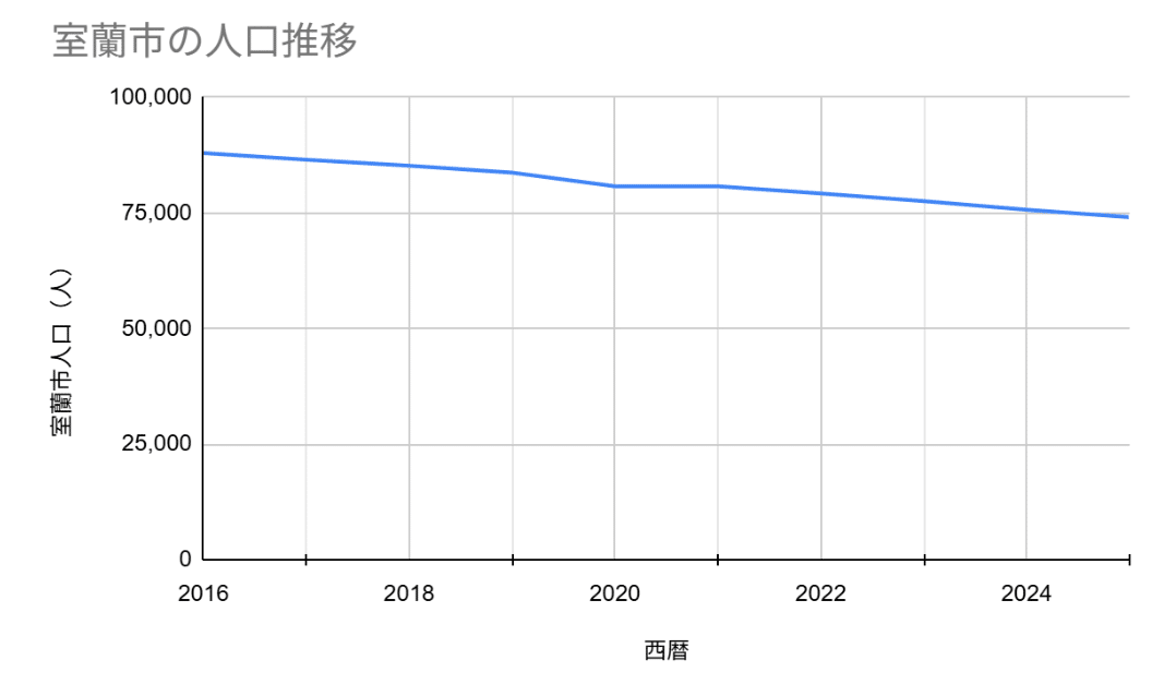 室蘭市の人口推移グラフ