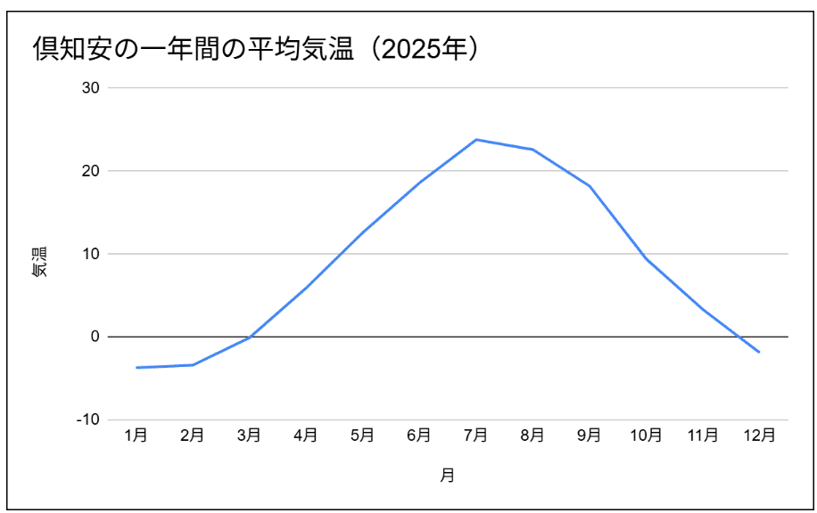 倶知安の一年間の平均気温（2025年）