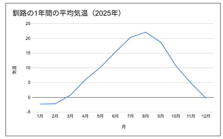 釧路の一年間の平均気温（2025年）