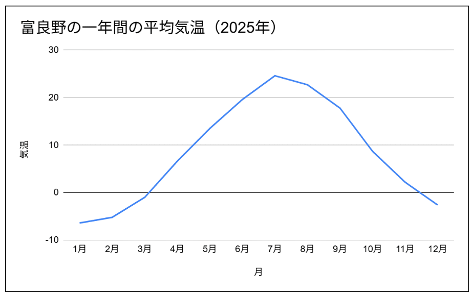 富良野の一年間の平均気温（2025年）
