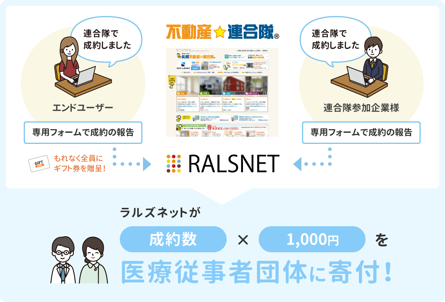 寄付までのフロー図